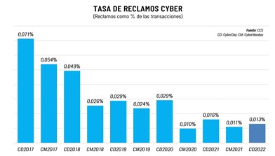 Tasa_de_reclamos_eventos_cyber_a_2022