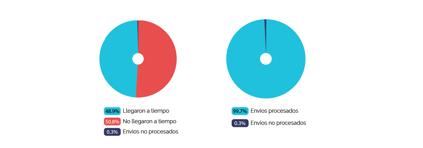 Grafica Pastel_Todos los couriers