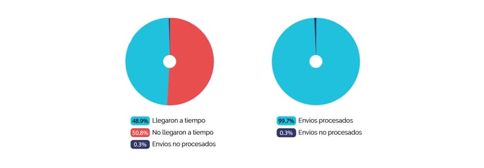 Grafica SLA